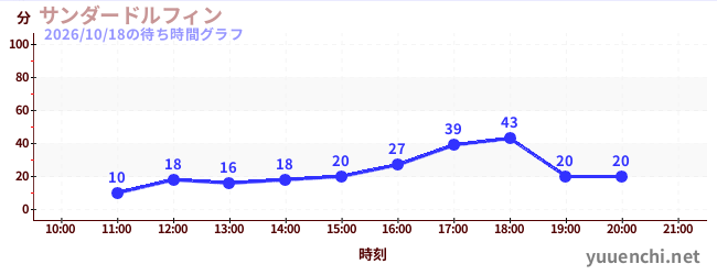 サンダードルフィンの待ち時間グラフ