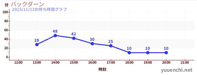 バックダーンの待ち時間グラフ