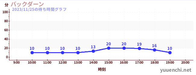 バックダーンの待ち時間グラフ