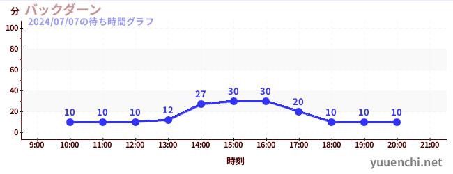 バックダーンの待ち時間グラフ