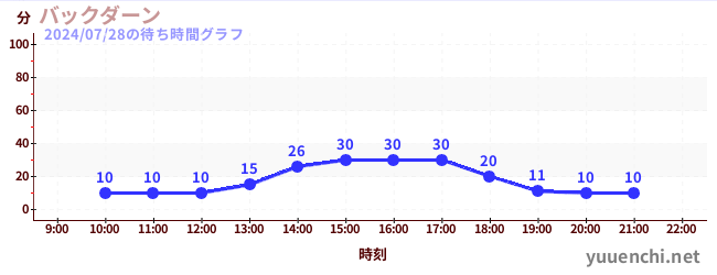 バックダーンの待ち時間グラフ