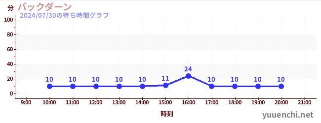 バックダーンの待ち時間グラフ