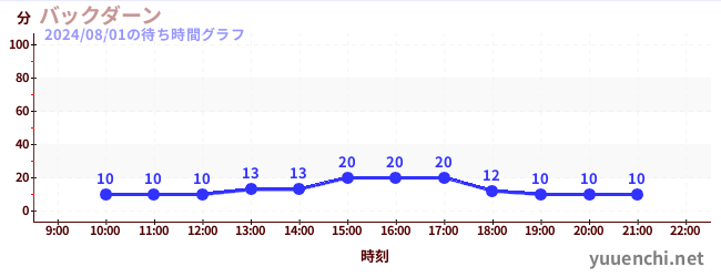 백던の待ち時間グラフ