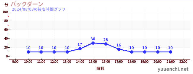 バックダーンの待ち時間グラフ