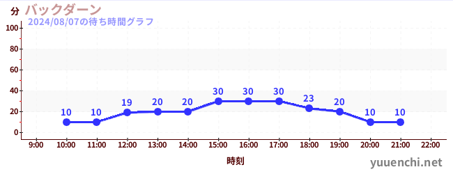 백던の待ち時間グラフ