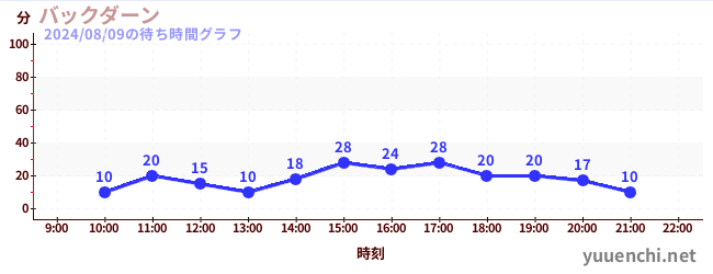 バックダーンの待ち時間グラフ