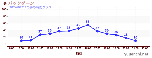 バックダーンの待ち時間グラフ