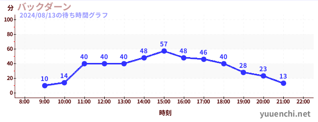 백던の待ち時間グラフ