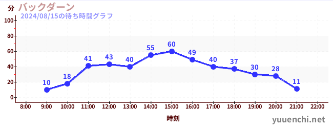 バックダーンの待ち時間グラフ