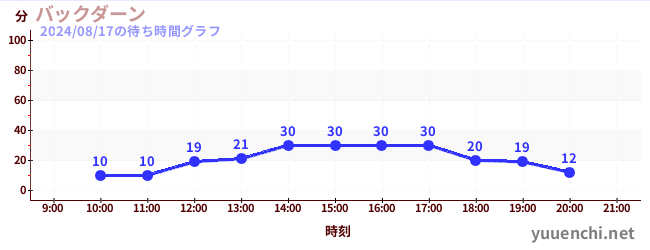 백던の待ち時間グラフ