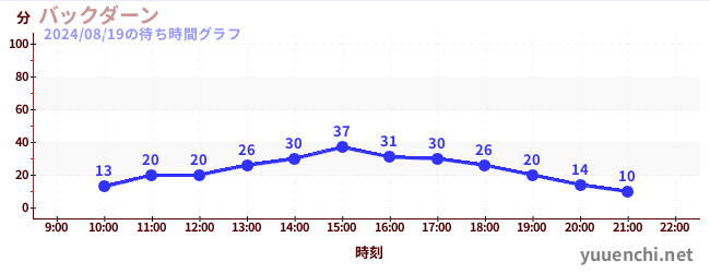 后大安の待ち時間グラフ