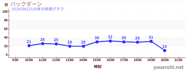 백던の待ち時間グラフ