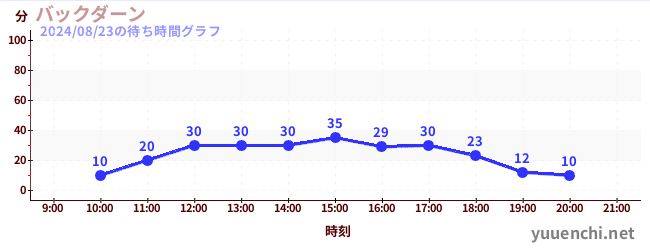 バックダーンの待ち時間グラフ