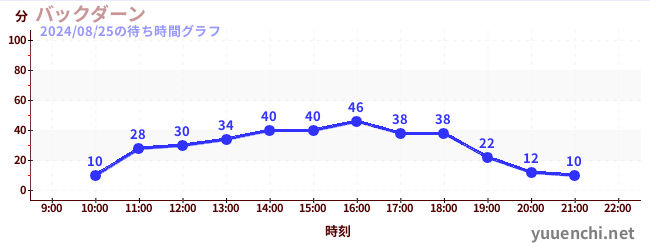 後大安の待ち時間グラフ