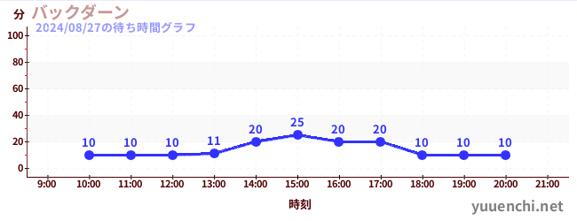 백던の待ち時間グラフ