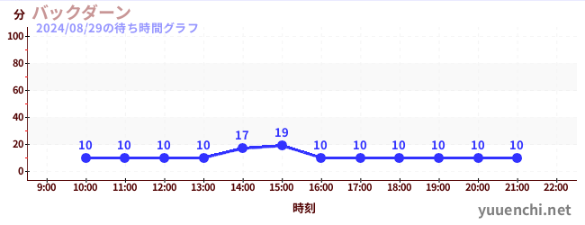 後大安の待ち時間グラフ