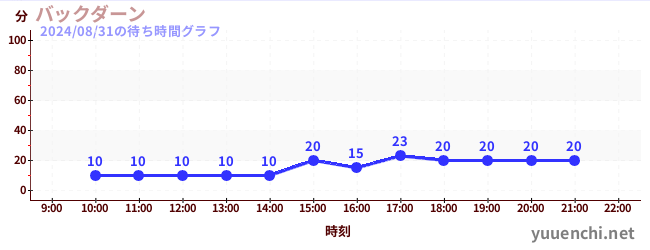 后大安の待ち時間グラフ