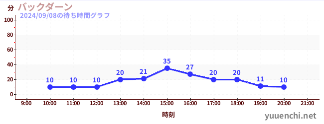 back daanの待ち時間グラフ