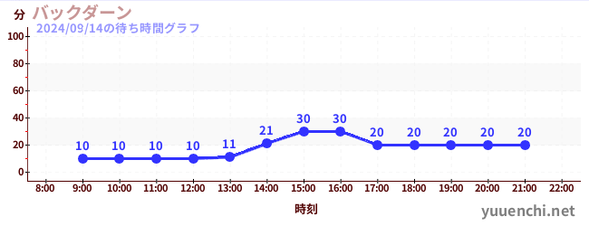 back daanの待ち時間グラフ