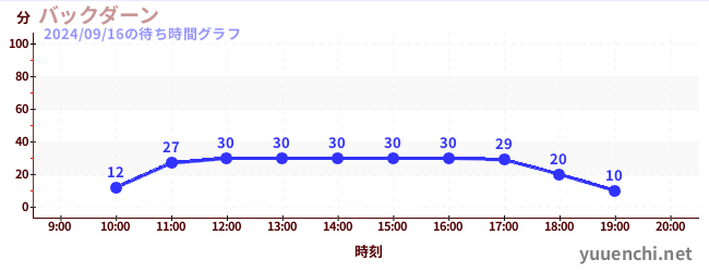 back daanの待ち時間グラフ