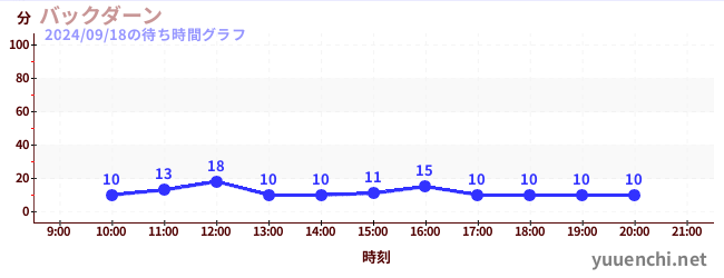 back daanの待ち時間グラフ