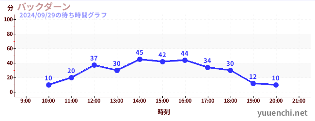 back daanの待ち時間グラフ