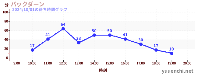 バックダーンの待ち時間グラフ