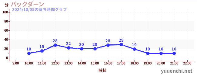 バックダーンの待ち時間グラフ