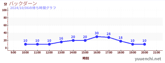 バックダーンの待ち時間グラフ