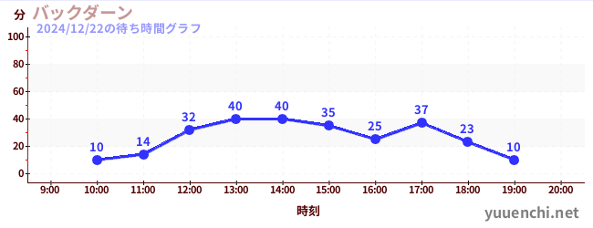 back daanの待ち時間グラフ