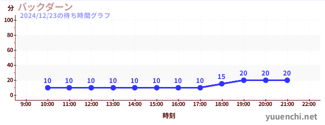 백던の待ち時間グラフ