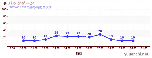 後大安の待ち時間グラフ