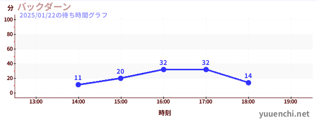 バックダーンの待ち時間グラフ