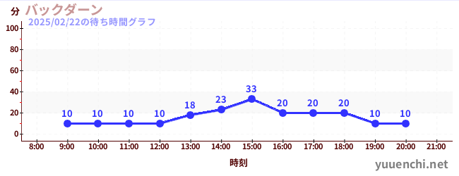 バックダーンの待ち時間グラフ