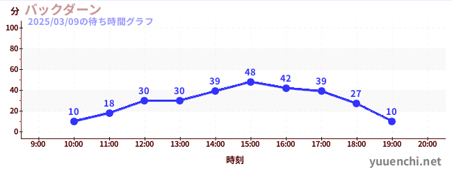 後大安の待ち時間グラフ