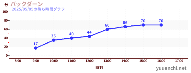 バックダーンの待ち時間グラフ