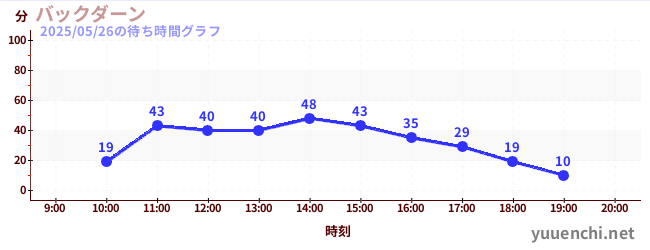 バックダーンの待ち時間グラフ