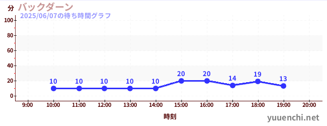 バックダーンの待ち時間グラフ