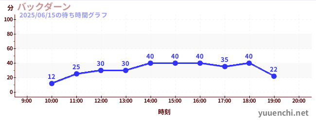 后大安の待ち時間グラフ