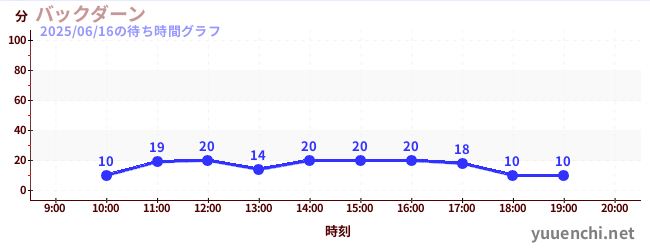 백던の待ち時間グラフ