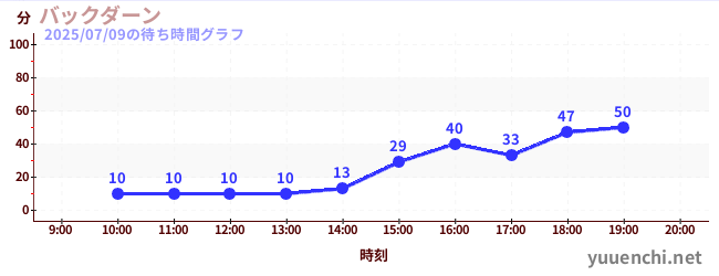 バックダーンの待ち時間グラフ