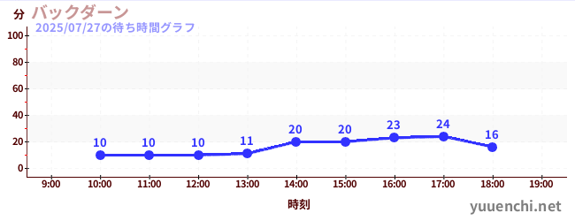 back daanの待ち時間グラフ