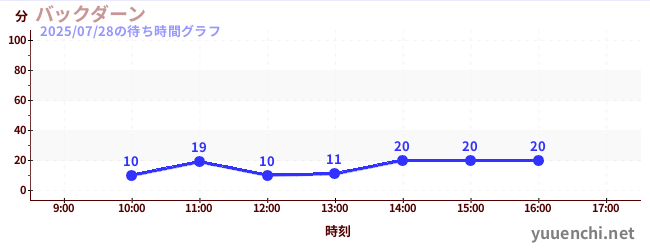后大安の待ち時間グラフ