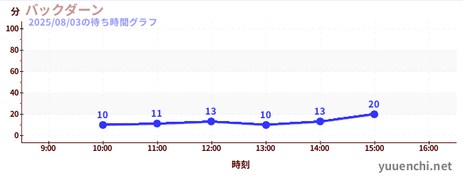 back daanの待ち時間グラフ