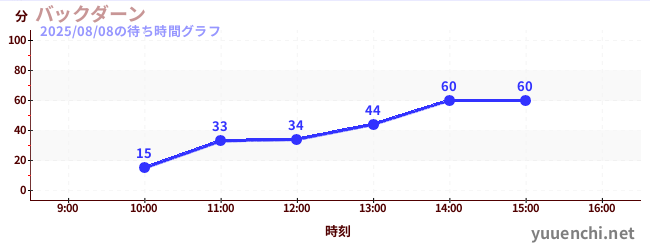 バックダーンの待ち時間グラフ