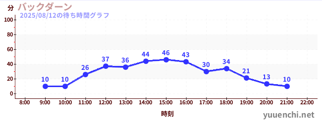 后大安の待ち時間グラフ