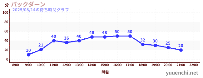 后大安の待ち時間グラフ