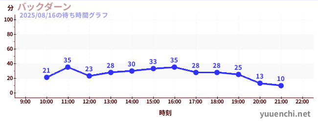 后大安の待ち時間グラフ