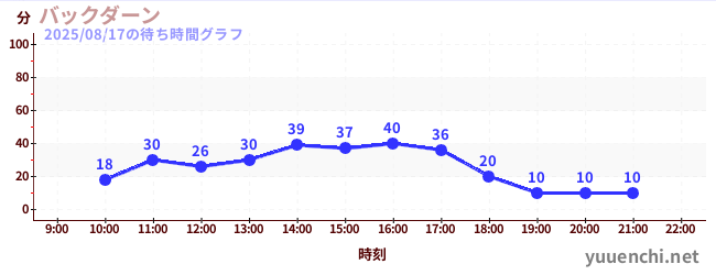 バックダーンの待ち時間グラフ