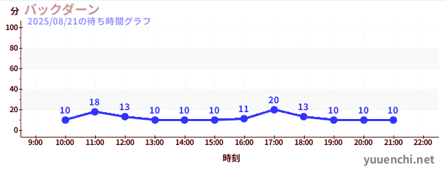 後大安の待ち時間グラフ